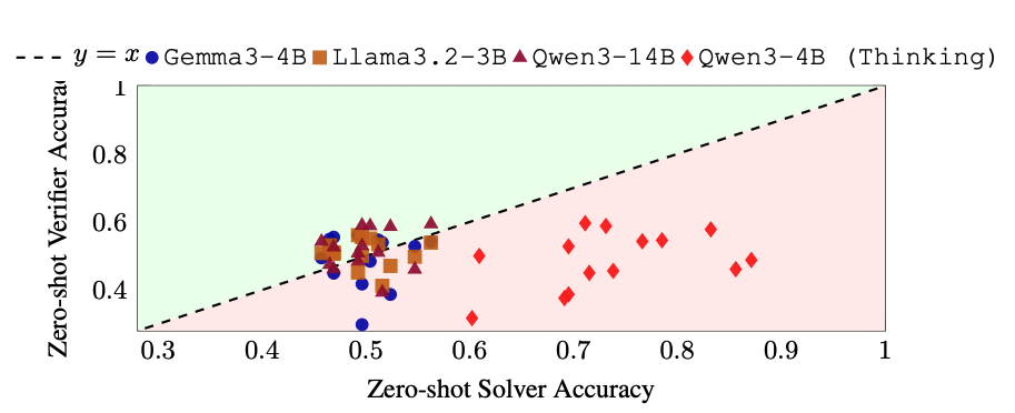 Scatter plot comparing zero-shot solver and verifier accuracy across MMLU-Pro subjects