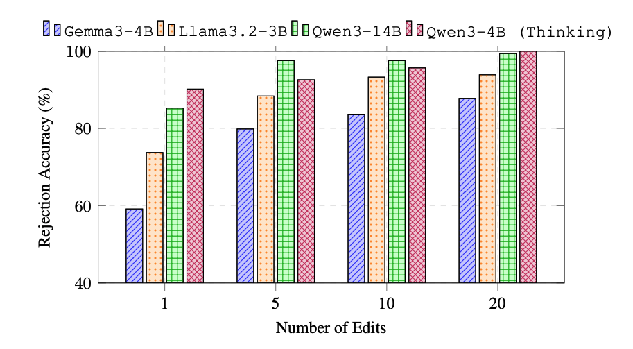 Line chart showing verifier rejection accuracy rising as more edits are applied to correct solutions