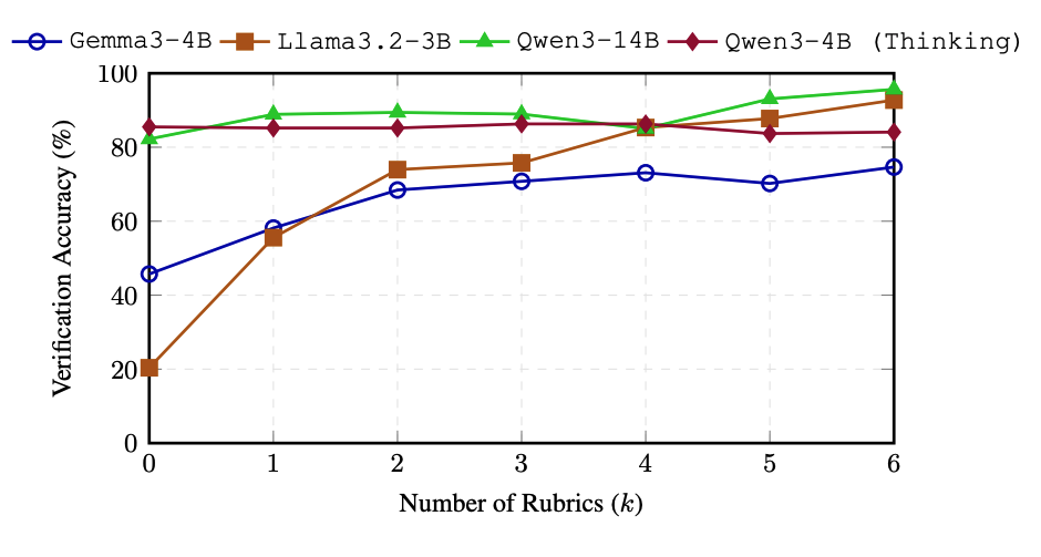 Line chart showing verification accuracy improving as the number of rubric criteria increases