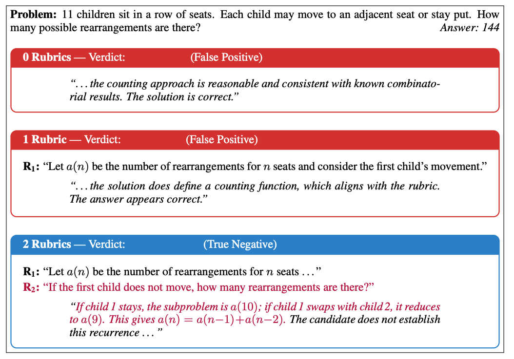 Example showing a verifier changing from a false positive to a true negative after receiving two rubrics