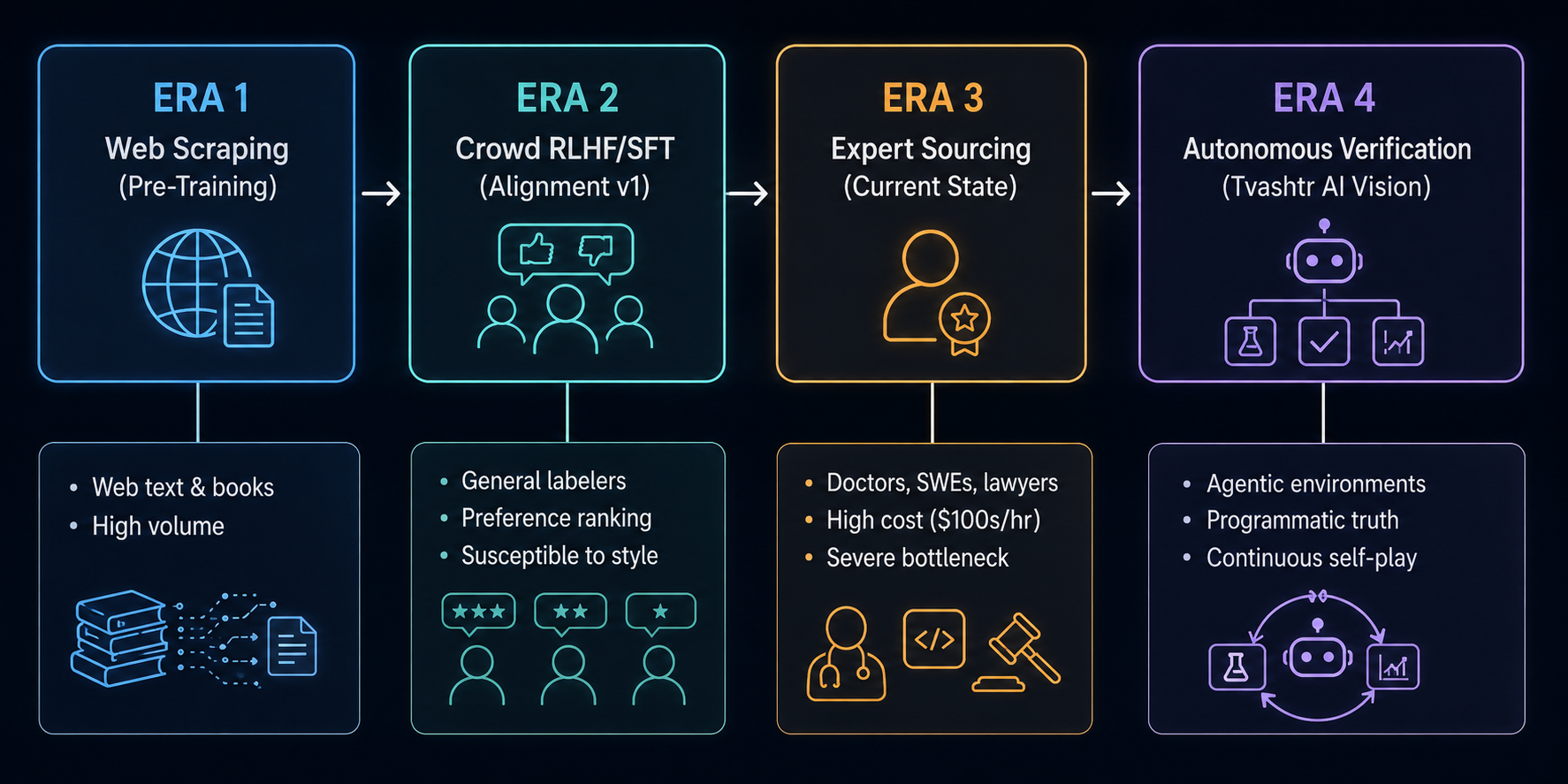 Four eras of AI data and supervision, ending with autonomous verification