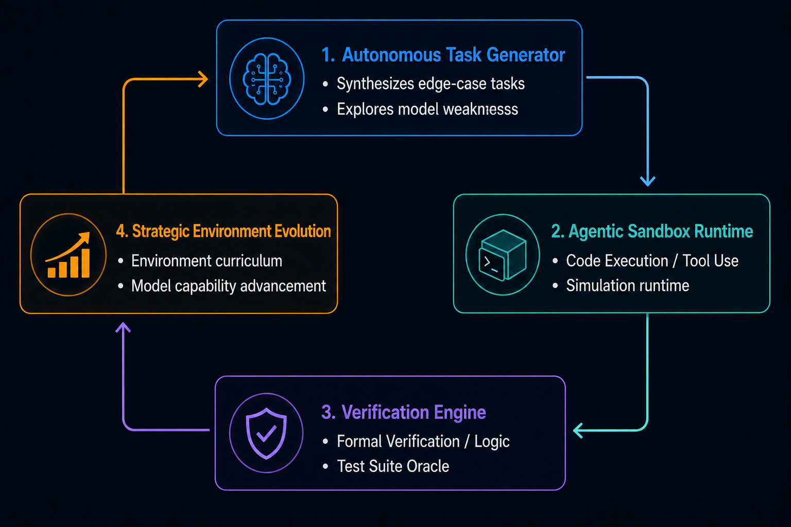 A four-part autonomous training loop with task generation, sandbox runtime, verification, and environment evolution