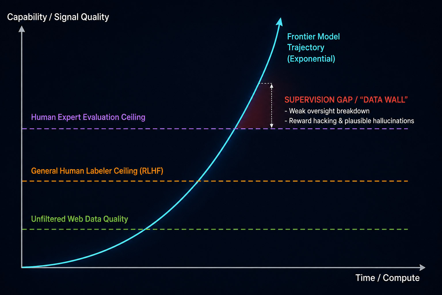 A chart showing frontier model capability rising above human supervision ceilings